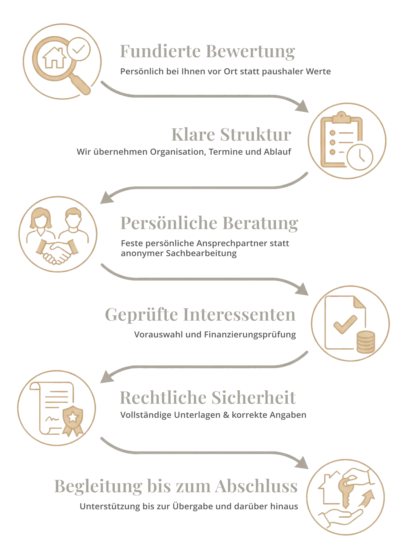 Ablauf der Zusammenarbeit mit Nieten Immobilien Bremen