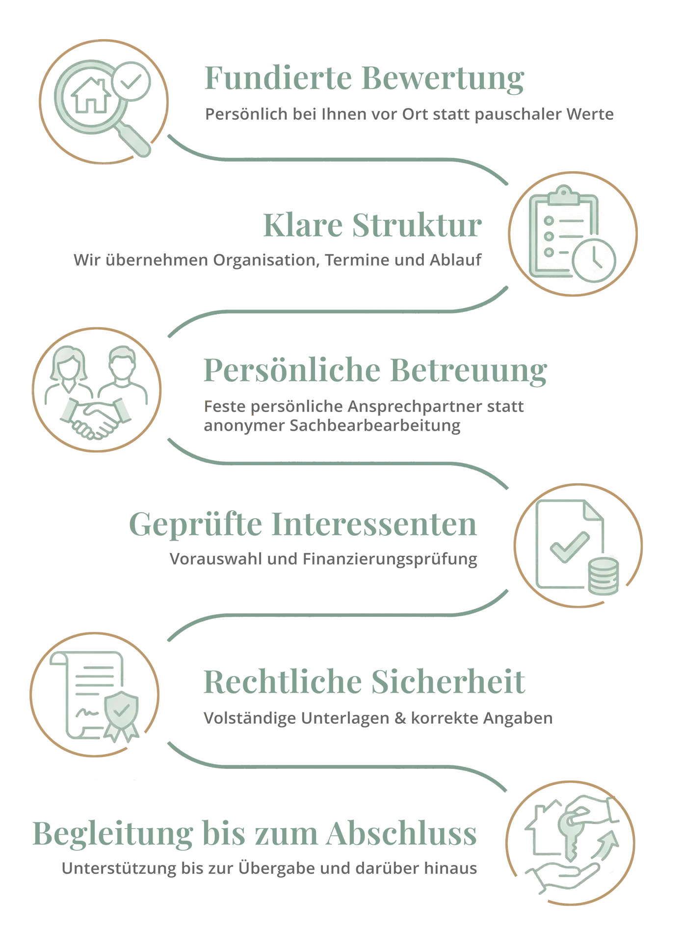 Ablauf der Zusammenarbeit mit Nieten Immobilien Bremen